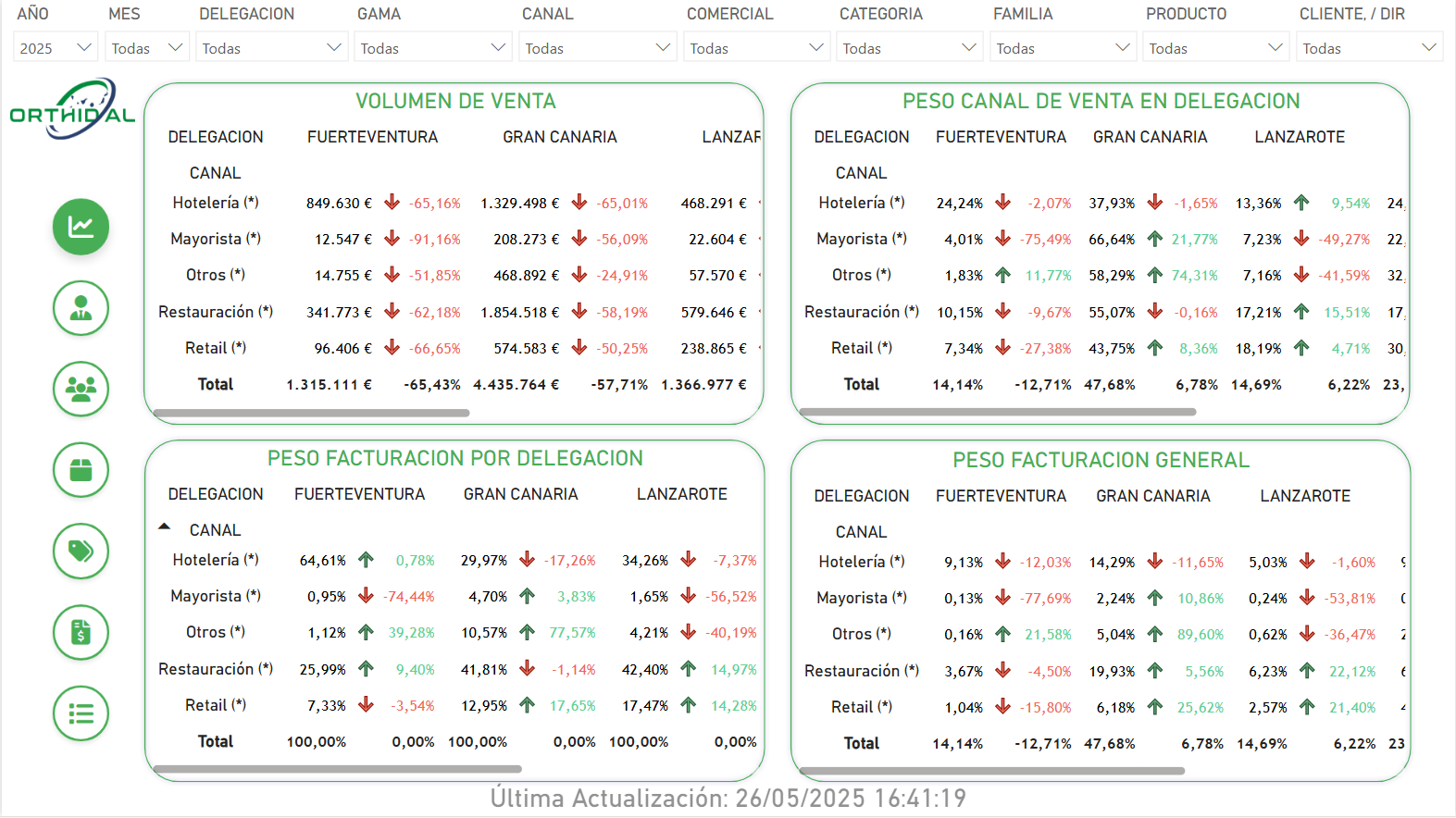 Vista previa del informe de ventas en Power BI