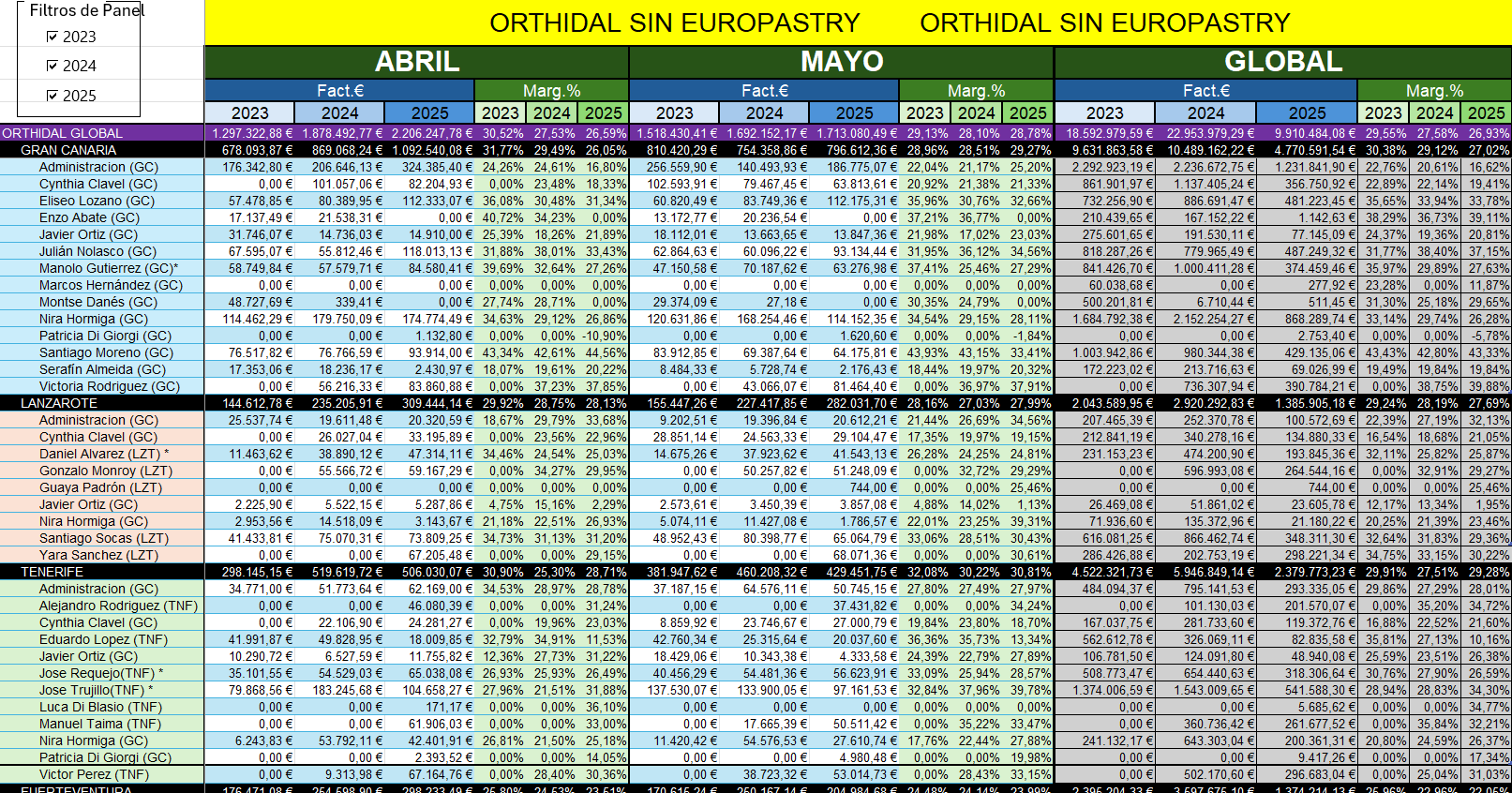 Vista previa del informe de ventas sin Europastry